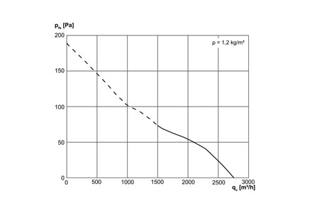 نمودار بازدهی
