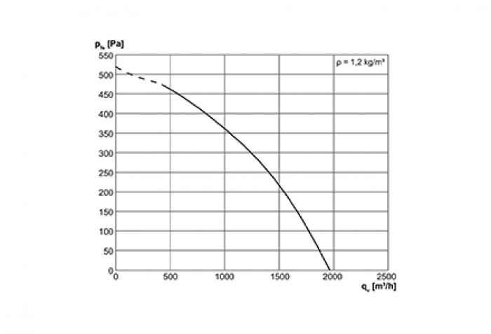 نمودار بازدهی هواکش