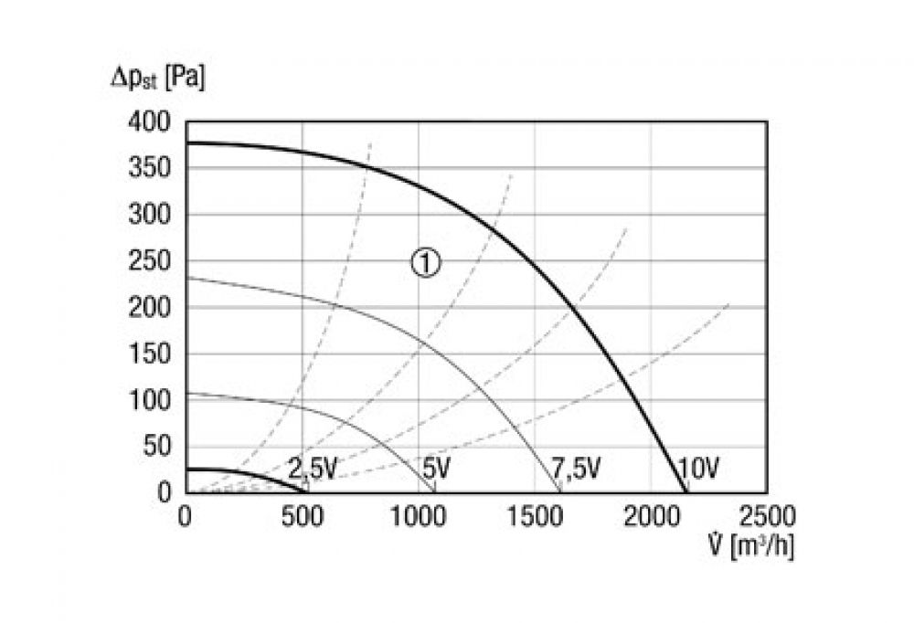 نمودار بازدهی