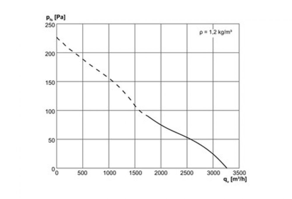 نمودار بازدهی