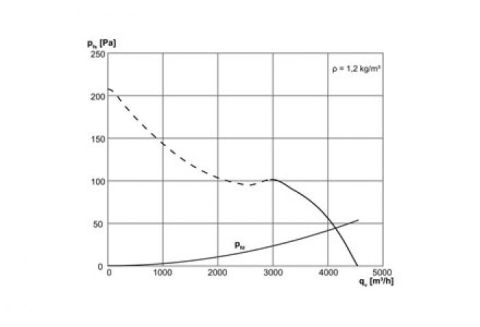 نمودار بازدهی