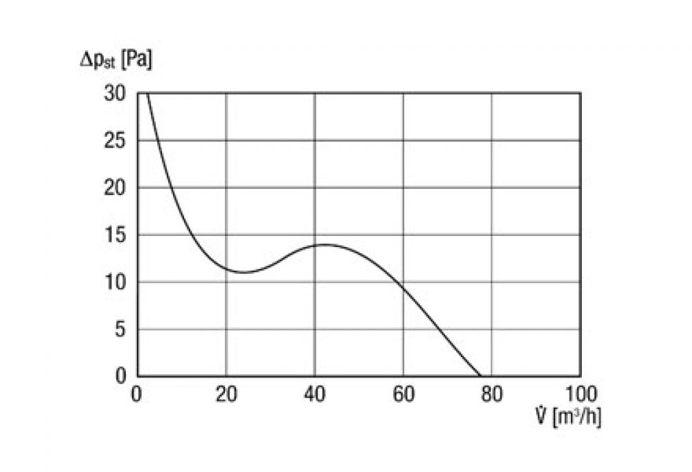 نمودار بازدهی