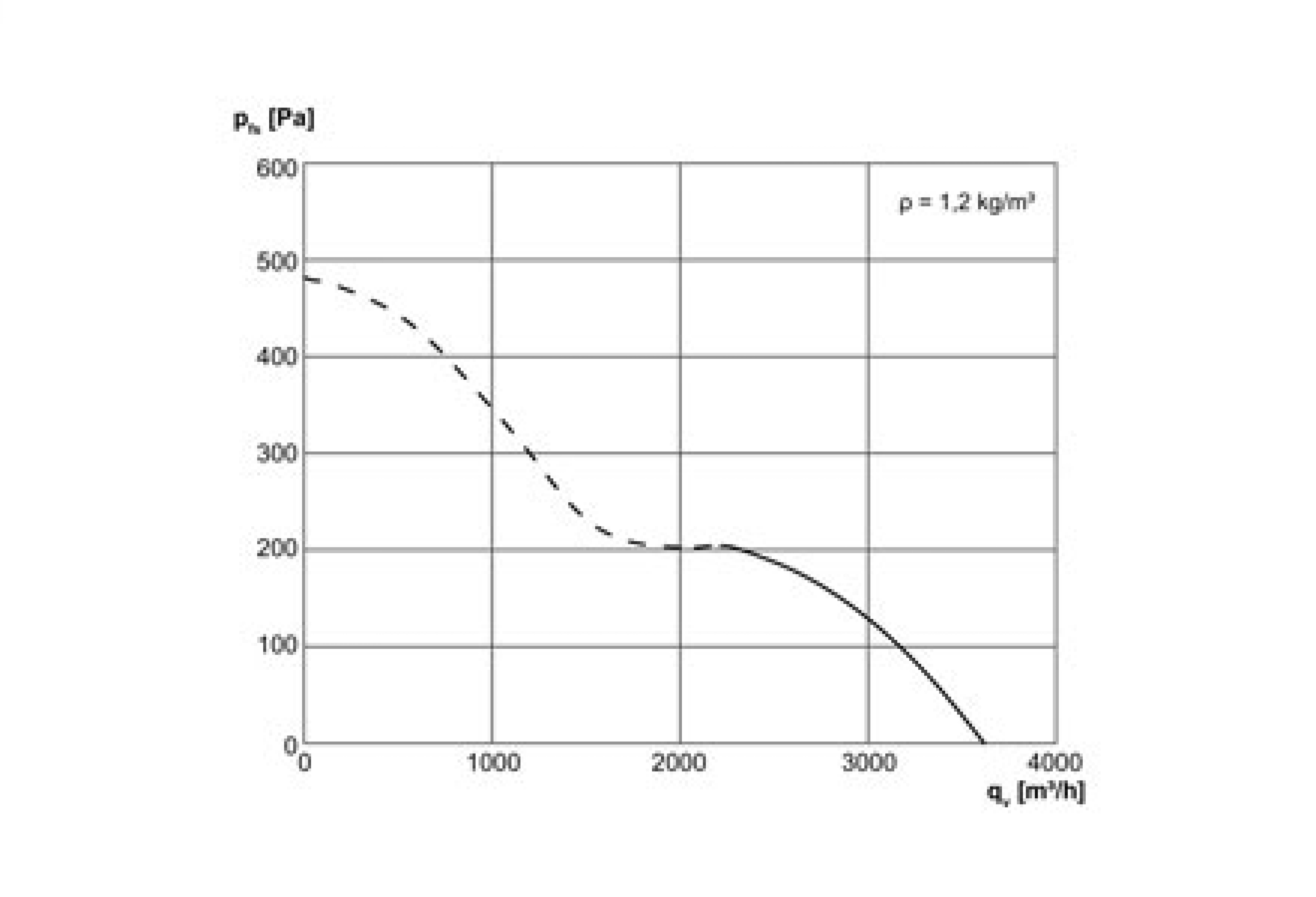نمودار بازدهی